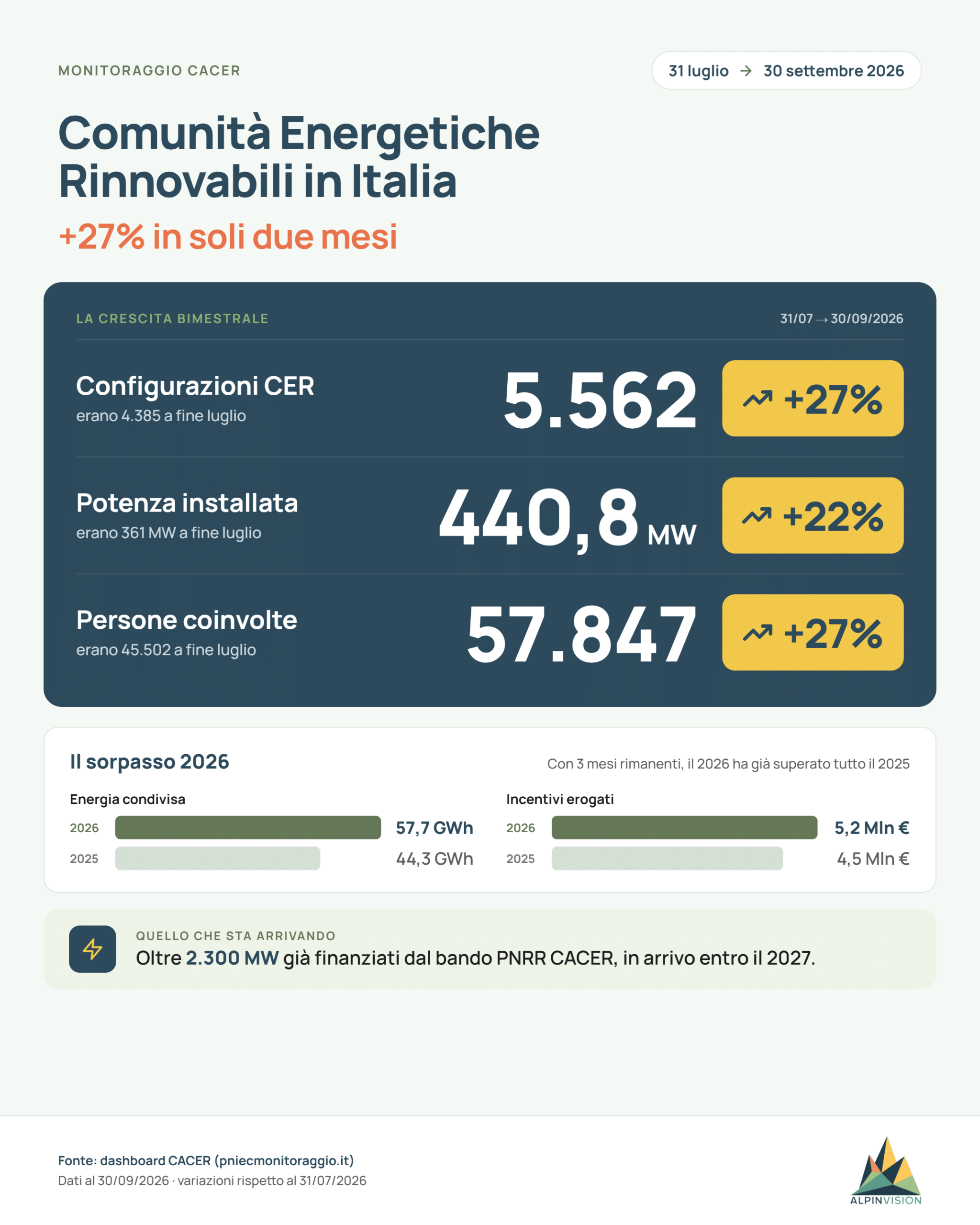Monitoraggio CACER: 07/2026-09/2026